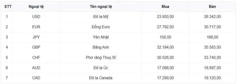 Tỷ giá USD hôm nay 26/5: Tỷ giá trung tâm tăng lên 25.138 đồng/USD Tỷ giá USD hôm nay 26/5: Tỷ giá trung tâm tăng lên 25.138 đồng/USD