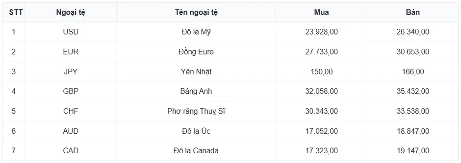Tỷ giá USD hôm nay 26/5: Tỷ giá trung tâm tăng lên 25.138 đồng/USD Tỷ giá USD hôm nay 26/5: Tỷ giá trung tâm tăng lên 25.138 đồng/USD