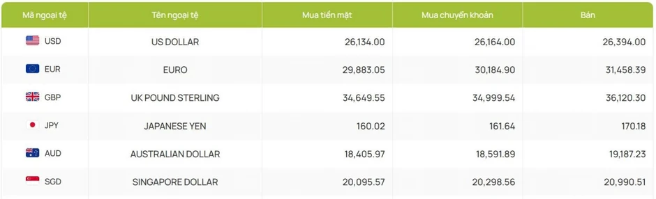 Tỷ giá USD hôm nay 26/5: Tỷ giá trung tâm tăng lên 25.138 đồng/USD Tỷ giá USD hôm nay 26/5: Tỷ giá trung tâm tăng lên 25.138 đồng/USD