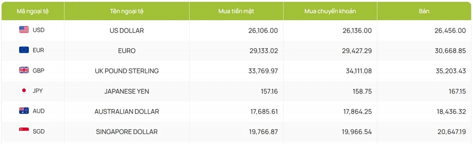 Tỷ giá USD hôm nay 26/6: Tỷ giá trung tâm hạ xuống còn 25.195 đồng/USD Tỷ giá USD hôm nay 26/6: Tỷ giá trung tâm hạ xuống còn 25.195 đồng/USD