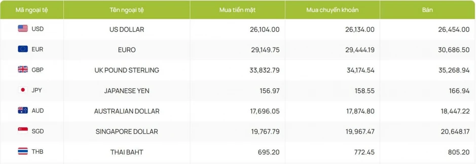 Tỷ giá USD hôm nay 26/6: Tỷ giá trung tâm hạ xuống còn 25.195 đồng/USD Tỷ giá USD hôm nay 26/6: Tỷ giá trung tâm hạ xuống còn 25.195 đồng/USD