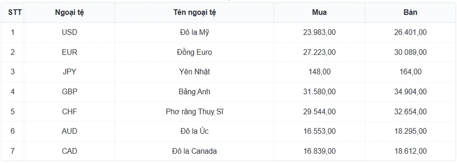 Tỷ giá USD hôm nay 26/6: Tỷ giá trung tâm hạ xuống còn 25.195 đồng/USD Tỷ giá USD hôm nay 26/6: Tỷ giá trung tâm hạ xuống còn 25.195 đồng/USD