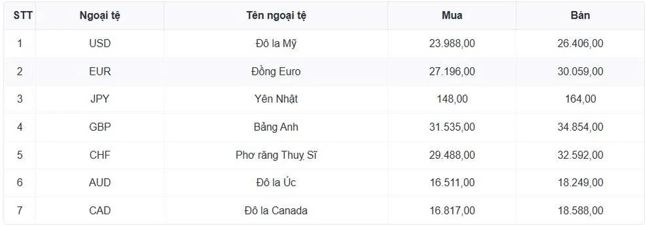 Tỷ giá USD hôm nay 26/6: Tỷ giá trung tâm hạ xuống còn 25.195 đồng/USD Tỷ giá USD hôm nay 26/6: Tỷ giá trung tâm hạ xuống còn 25.195 đồng/USD