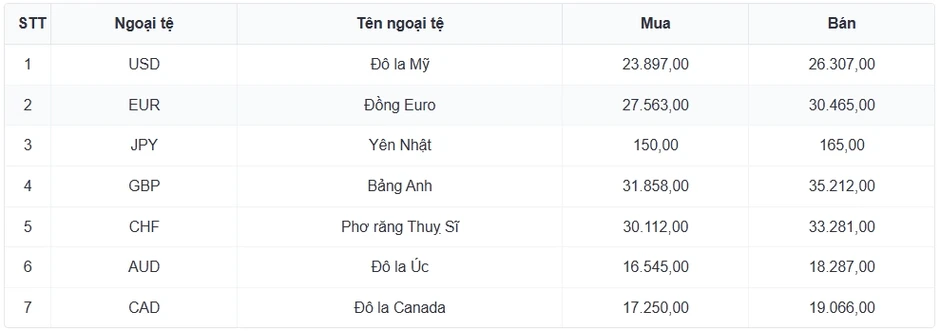 Tỷ giá USD hôm nay 27/3: Giá bán USD tự do giảm còn 27.870 đồng/USD Tỷ giá USD hôm nay 27/3: Giá bán USD tự do giảm còn 27.870 đồng/USD