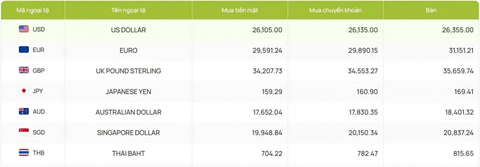 Tỷ giá USD hôm nay 27/3: Tỷ giá trung tâm lùi xuống mốc 25.100 đồng/USD Tỷ giá USD hôm nay 27/3: Tỷ giá trung tâm lùi xuống mốc 25.100 đồng/USD