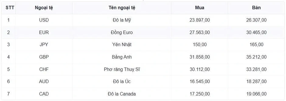 Tỷ giá USD hôm nay 27/3: Tỷ giá trung tâm lùi xuống mốc 25.100 đồng/USD Tỷ giá USD hôm nay 27/3: Tỷ giá trung tâm lùi xuống mốc 25.100 đồng/USD