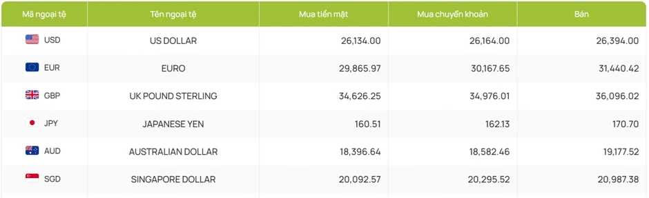 Tỷ giá USD hôm nay 27/5: Tỷ giá trung tâm giảm còn 25.137 đồng/USD Tỷ giá USD hôm nay 27/5: Tỷ giá trung tâm giảm còn 25.137 đồng/USD