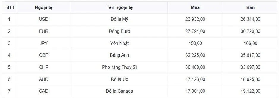 Tỷ giá USD hôm nay 27/5: Tỷ giá trung tâm giảm còn 25.137 đồng/USD Tỷ giá USD hôm nay 27/5: Tỷ giá trung tâm giảm còn 25.137 đồng/USD