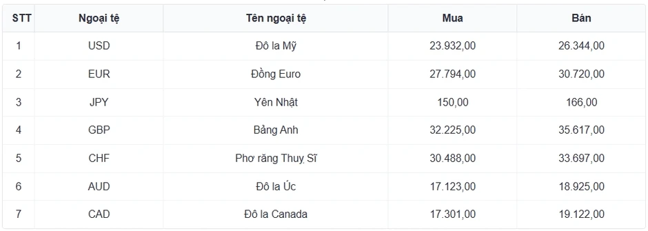 Tỷ giá USD hôm nay 27/5: Tỷ giá trung tâm giảm còn 25.137 đồng/USD Tỷ giá USD hôm nay 27/5: Tỷ giá trung tâm giảm còn 25.137 đồng/USD