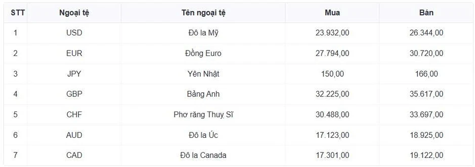 Tỷ giá USD hôm nay 27/5: Tỷ giá trung tâm giảm còn 25.137 đồng/USD Tỷ giá USD hôm nay 27/5: Tỷ giá trung tâm giảm còn 25.137 đồng/USD