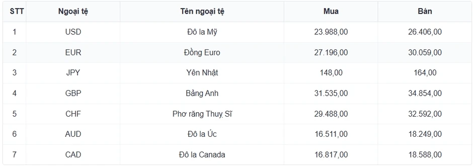 Tỷ giá USD hôm nay 27/6: Giá bán USD tự do tăng lên 26.750 đồng/USD Tỷ giá USD hôm nay 27/6: Giá bán USD tự do tăng lên 26.750 đồng/USD