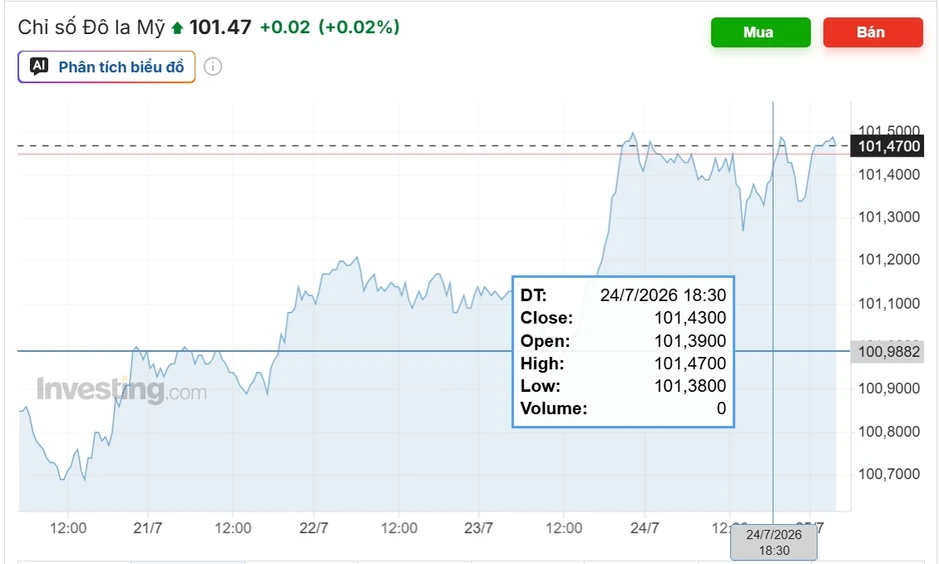 Tỷ giá USD hôm nay 27/7: Giá bán USD tự do tăng lên 26.420 đồng/USD