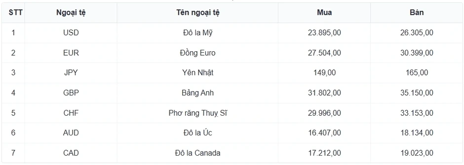 Tỷ giá USD hôm nay 28/3: Giá bán USD tự do bật tăng lên mốc 27.970 đồng/USD