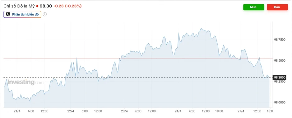 Tỷ giá USD hôm nay 28/4: Giá USD bán ra giảm còn 26.366 đồng/USD