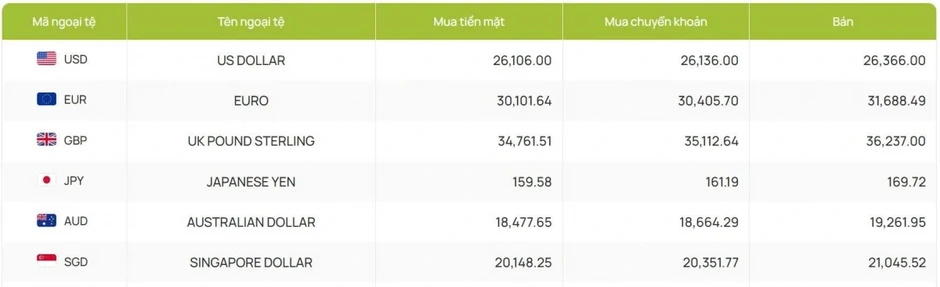 Tỷ giá USD hôm nay 28/4: Giá USD bán ra giảm còn 26.366 đồng/USD