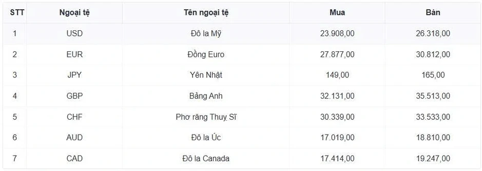 Tỷ giá USD hôm nay 28/4: Giá USD bán ra giảm còn 26.366 đồng/USD