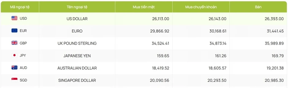 Tỷ giá USD hôm nay 28/5: Giá USD bán ra 26.393 đồng/USD Tỷ giá USD hôm nay 28/5: Giá USD bán ra 26.393 đồng/USD