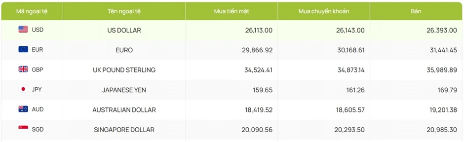 Tỷ giá USD hôm nay 28/5: Tỷ giá trung tâm bình ổn tại 25.137 đồng/USD