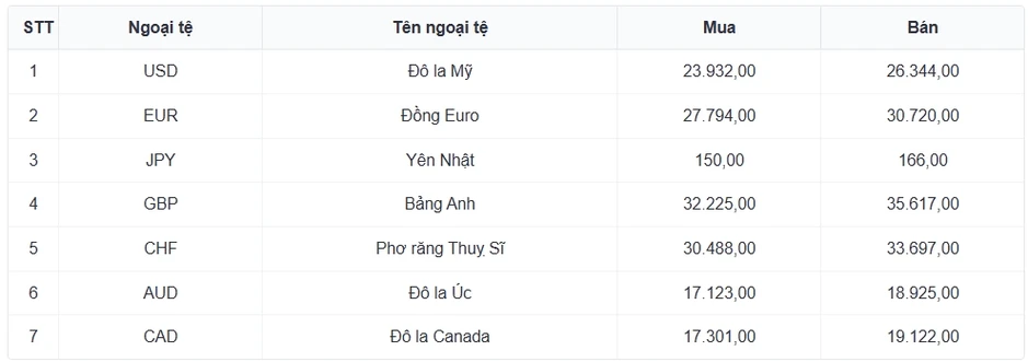 Tỷ giá USD hôm nay 28/5: Tỷ giá trung tâm bình ổn tại 25.137 đồng/USD