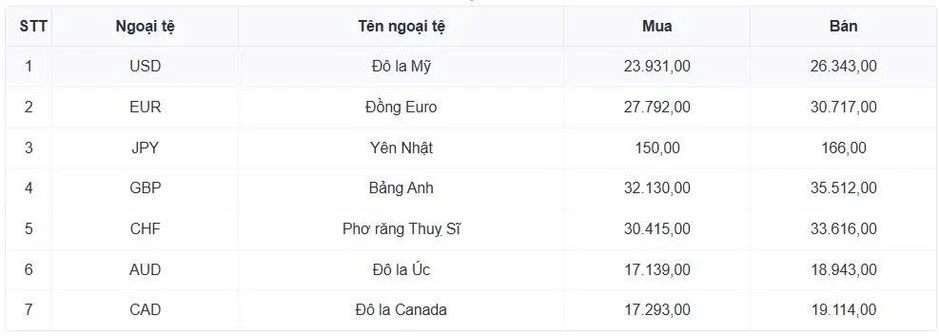 Tỷ giá USD hôm nay 28/5: Tỷ giá trung tâm bình ổn tại 25.137 đồng/USD