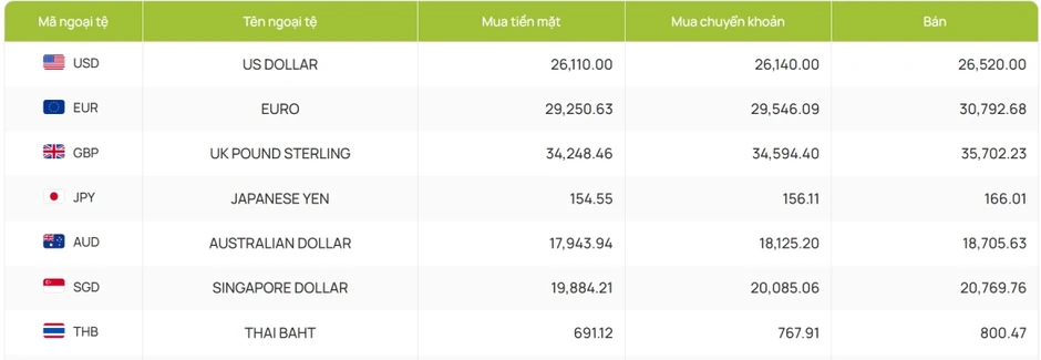 Tỷ giá USD hôm nay 28/7: Tỷ giá trung tâm tăng lên 25.306 đồng/USD Tỷ giá USD hôm nay 28/7: Tỷ giá trung tâm tăng lên 25.306 đồng/USD