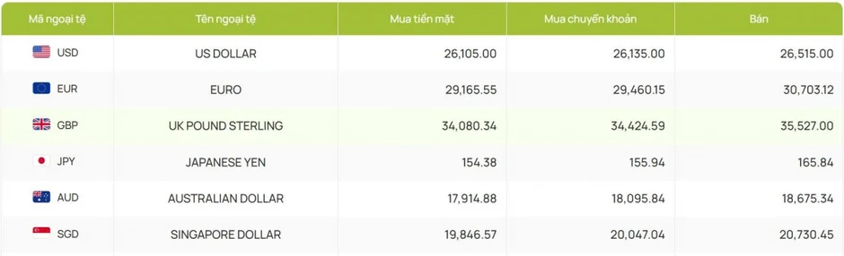 Tỷ giá USD hôm nay 28/7: Tỷ giá trung tâm tăng lên 25.306 đồng/USD Tỷ giá USD hôm nay 28/7: Tỷ giá trung tâm tăng lên 25.306 đồng/USD