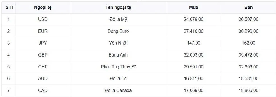 Tỷ giá USD hôm nay 28/7: Tỷ giá trung tâm tăng lên 25.306 đồng/USD Tỷ giá USD hôm nay 28/7: Tỷ giá trung tâm tăng lên 25.306 đồng/USD
