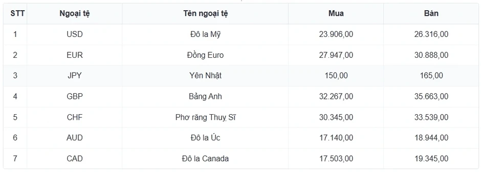 Tỷ giá USD hôm nay 29/4: Tỷ giá trung tâm tăng lên 25.113 đồng/USD