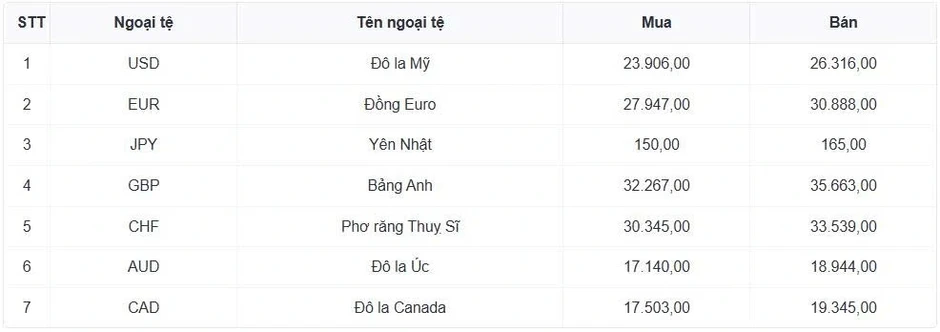 Tỷ giá USD hôm nay 29/4: Tỷ giá trung tâm tăng lên 25.113 đồng/USD