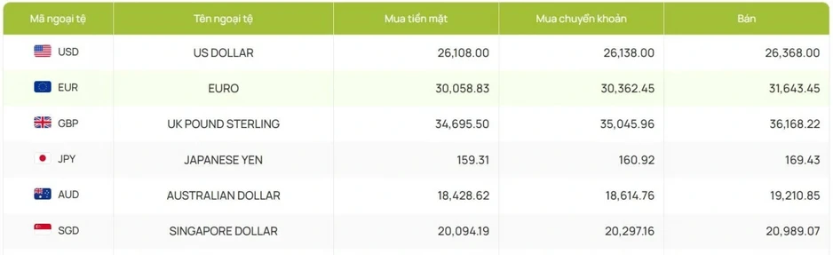 Tỷ giá USD hôm nay 29/4: Tỷ giá trung tâm tăng lên 25.113 đồng/USD