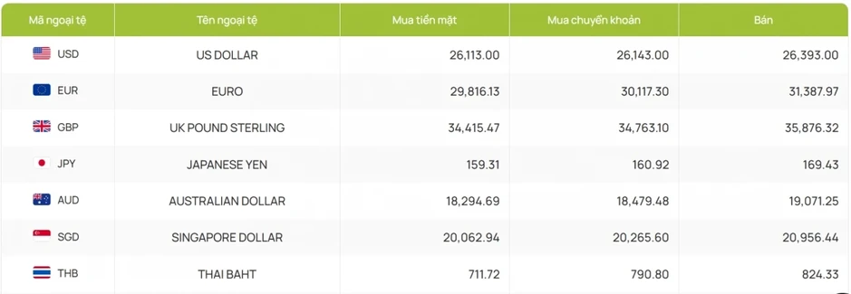 Tỷ giá USD hôm nay 29/5: Giá USD bán ra tạm dừng tại 26.393 đồng/USD Tỷ giá USD hôm nay 29/5: Giá USD bán ra tạm dừng tại 26.393 đồng/USD