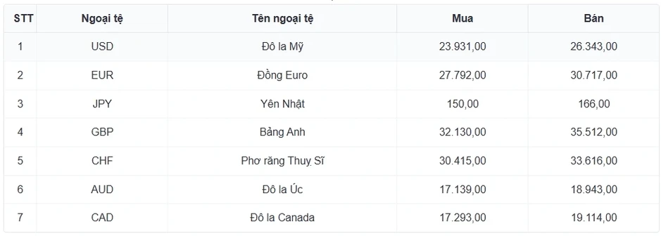 Tỷ giá USD hôm nay 29/5: Giá USD bán ra tạm dừng tại 26.393 đồng/USD Tỷ giá USD hôm nay 29/5: Giá USD bán ra tạm dừng tại 26.393 đồng/USD
