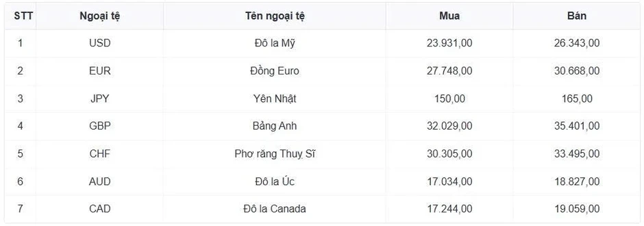 Tỷ giá USD hôm nay 29/5: Tỷ giá trung tâm tăng lên 26.139 đồng/USD Tỷ giá USD hôm nay 29/5: Tỷ giá trung tâm tăng lên 26.139 đồng/USD