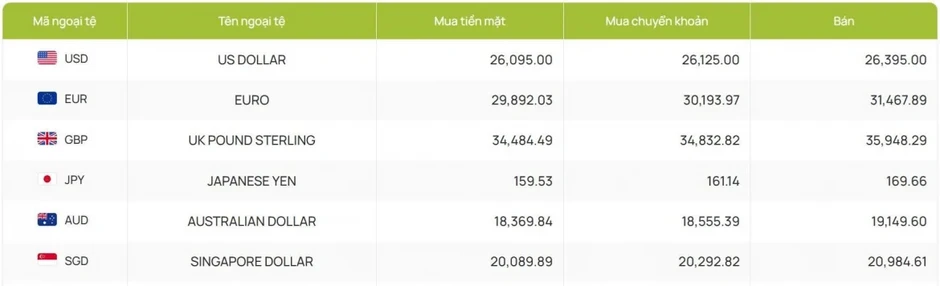 Tỷ giá USD hôm nay 29/5: Tỷ giá trung tâm tăng lên 26.139 đồng/USD Tỷ giá USD hôm nay 29/5: Tỷ giá trung tâm tăng lên 26.139 đồng/USD