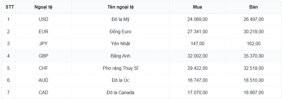 Tỷ giá USD hôm nay 29/7: Giá bán USD tự do giảm còn 26.350 đồng/USD Tỷ giá USD hôm nay 29/7: Giá bán USD tự do giảm còn 26.350 đồng/USD