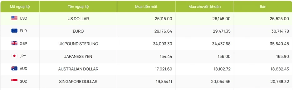 Tỷ giá USD hôm nay 29/7: Giá bán USD tự do giảm còn 26.350 đồng/USD Tỷ giá USD hôm nay 29/7: Giá bán USD tự do giảm còn 26.350 đồng/USD