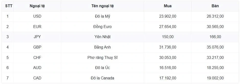 Tỷ giá USD hôm nay 3/4: Giá bán USD tự do nâng lên mức 27.520 đồng/USD
