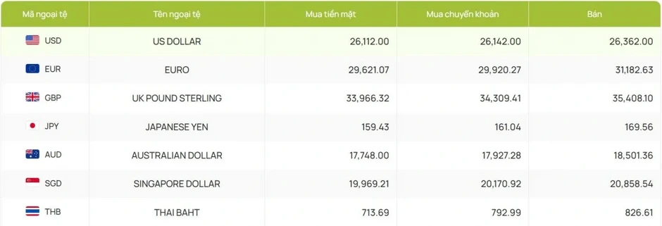 Tỷ giá USD hôm nay 3/4: Giá bán USD tự do nâng lên mức 27.520 đồng/USD
