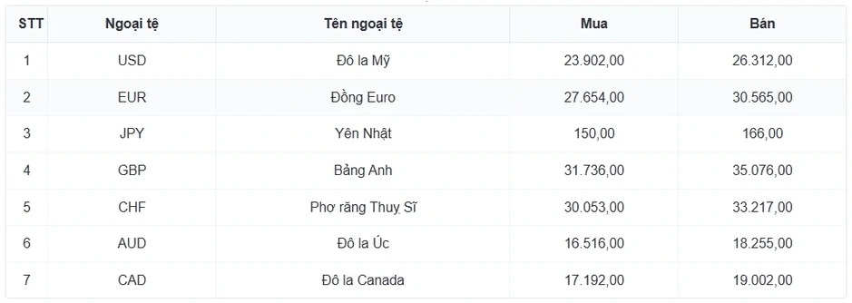 Tỷ giá USD hôm nay 3/4: Giá bán USD tự do nâng lên mức 27.520 đồng/USD