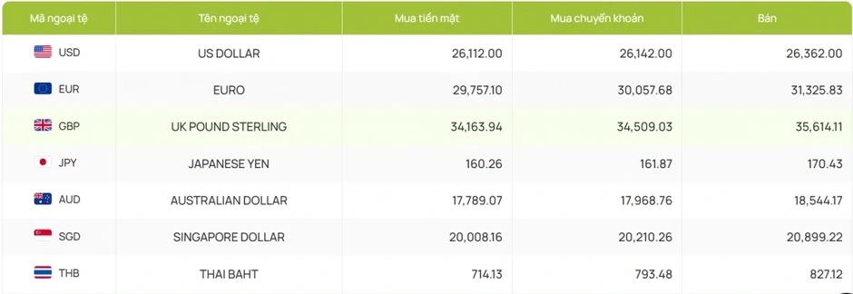 Tỷ giá USD hôm nay 3/4: Giá bán USD tự do nâng lên mức 27.520 đồng/USD