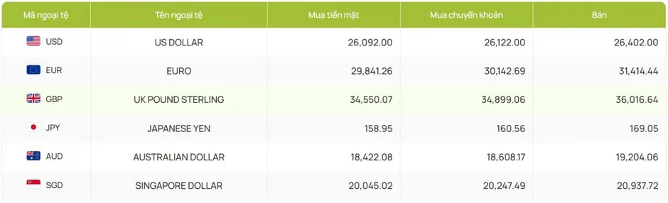 Tỷ giá USD hôm nay 3/6: Giá bán USD tự do tăng lên mốc 26.410 đồng/USD Tỷ giá USD hôm nay 3/6: Giá bán USD tự do tăng lên mốc 26.410 đồng/USD