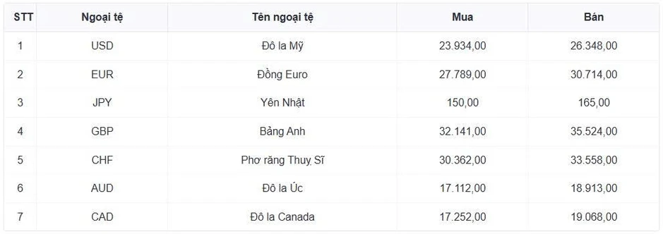 Tỷ giá USD hôm nay 3/6: Giá bán USD tự do tăng lên mốc 26.410 đồng/USD Tỷ giá USD hôm nay 3/6: Giá bán USD tự do tăng lên mốc 26.410 đồng/USD