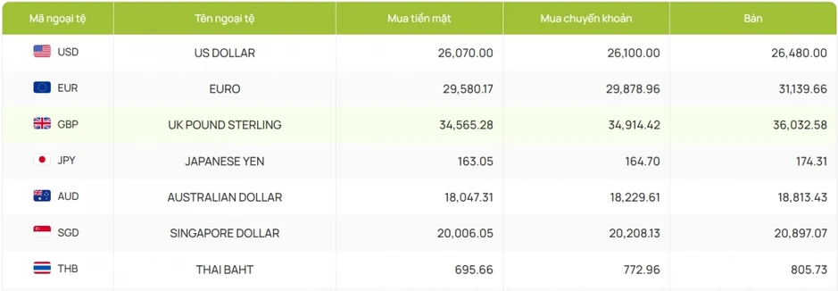 Tỷ giá USD hôm nay 3/8: Tỷ giá trung tâm nâng lên mức 26.358 đồng/USD