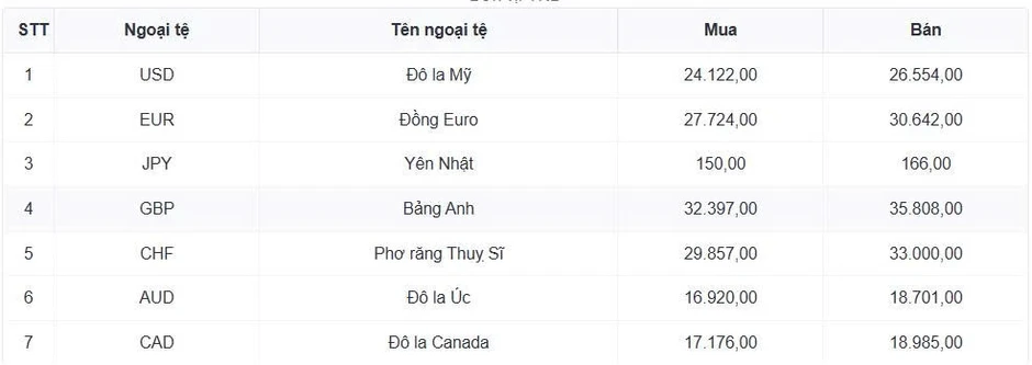 Tỷ giá USD hôm nay 3/8: Tỷ giá trung tâm nâng lên mức 26.358 đồng/USD