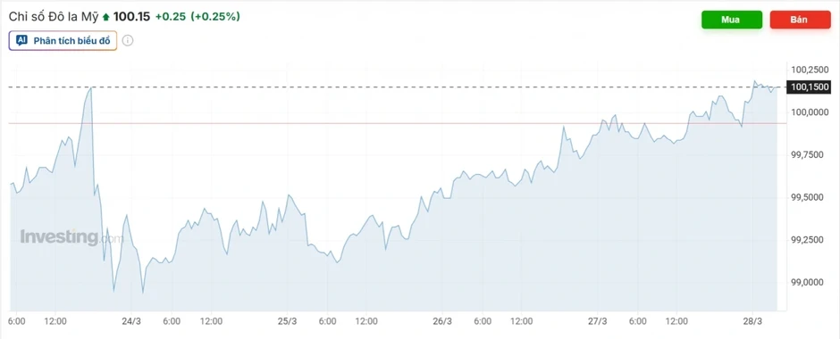 Tỷ giá USD hôm nay 30/3: Giá bán USD "chợ đen" tăng lên 28.150 đồng/USD Tỷ giá USD hôm nay 30/3: Giá bán USD "chợ đen" tăng lên 28.150 đồng/USD