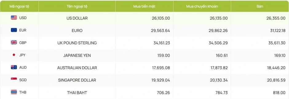 Tỷ giá USD hôm nay 30/3: Giá bán USD tự do hạ xuống còn 28.080 đồng/USD Tỷ giá USD hôm nay 30/3: Giá bán USD tự do hạ xuống còn 28.080 đồng/USD