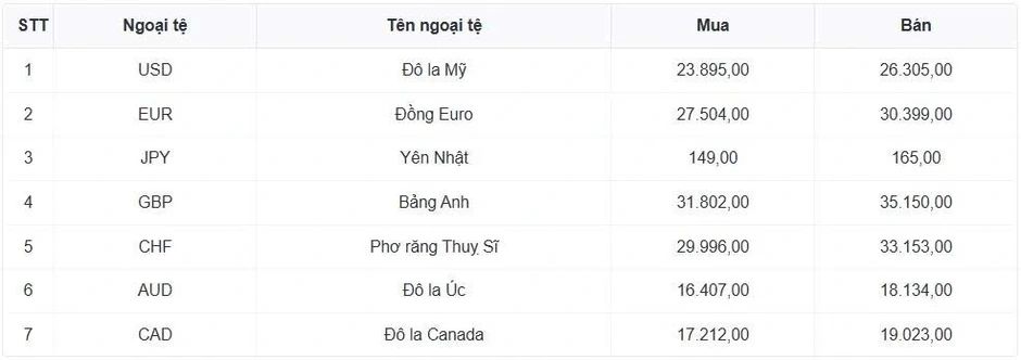 Tỷ giá USD hôm nay 30/3: Giá bán USD tự do hạ xuống còn 28.080 đồng/USD Tỷ giá USD hôm nay 30/3: Giá bán USD tự do hạ xuống còn 28.080 đồng/USD