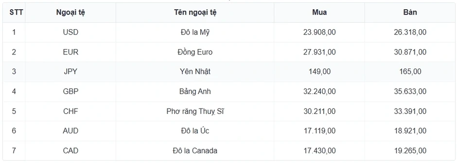 Tỷ giá USD hôm nay 30/4: Giá USD bán ra ở mức 26.368 đồng/USD Tỷ giá USD hôm nay 30/4: Giá USD bán ra ở mức 26.368 đồng/USD
