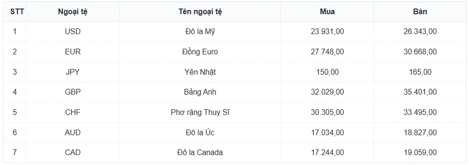 Tỷ giá USD hôm nay 30/5: Giá bán USD tự do tăng lên mốc 26.450 đồng/USD Tỷ giá USD hôm nay 30/5: Giá bán USD tự do tăng lên mốc 26.450 đồng/USD