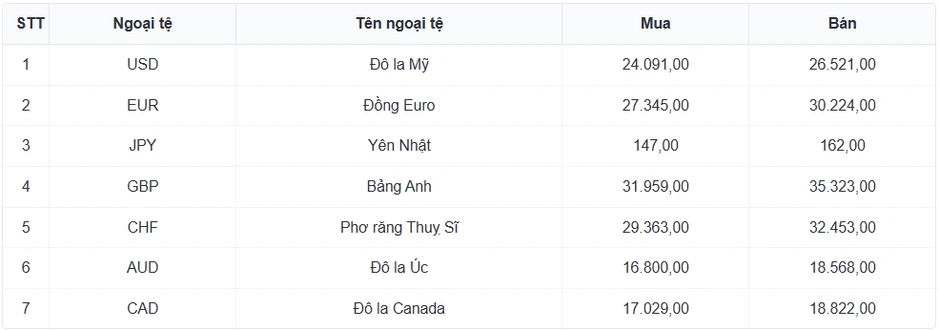 Tỷ giá USD hôm nay 30/7: Giá bán USD tự do hạ xuống mốc 26.320 đồng/USD Tỷ giá USD hôm nay 30/7: Giá bán USD tự do hạ xuống mốc 26.320 đồng/USD